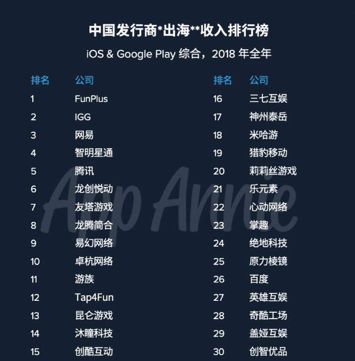 App Annie发布的2018年中国出海发行商30强排名